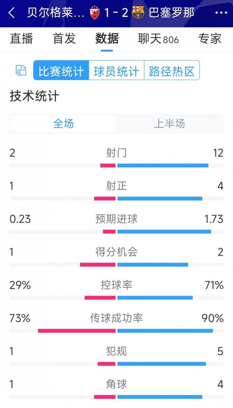 優(yōu)勢明顯，巴薩vs貝爾格萊德紅星半場數(shù)據(jù)：射門12-2，射正4-1