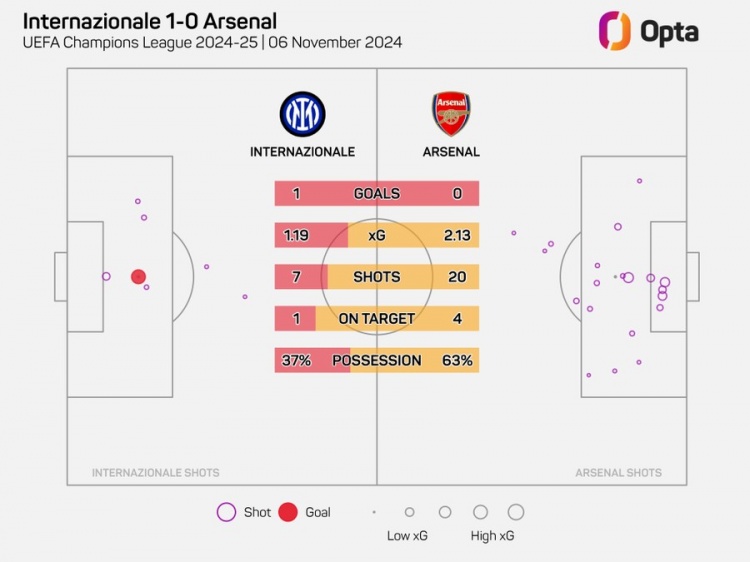 阿森納在歐冠20腳射門但沒(méi)進(jìn)球，自2006年以來(lái)最多的一次